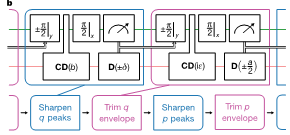 Quantum Error Correction of a Qubit Encoded in Grid States of an Oscillator